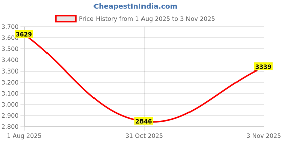 flipkart.com xtep Running Shoes For Women xtep Price History Graph from 1 Aug 2025 to 31 Oct 2025