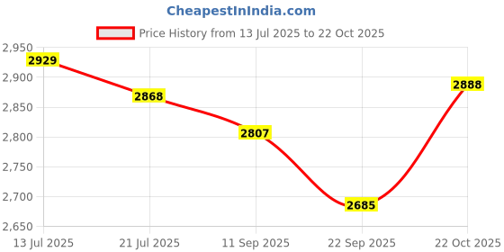 flipkart.com mj bikes XTM Extreme Razorback 14 T (inch) BMX Cycle mj bikes Price History Graph from 13 Jul 2025 to 22 Oct 2025