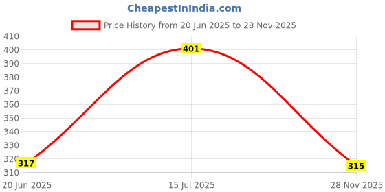 flipkart.com xtools Heater Rod Hot water 1500 W Shock Proof Immersion Heater Rod xtools Price History Graph from 20 Jun 2025 to 28 Nov 2025