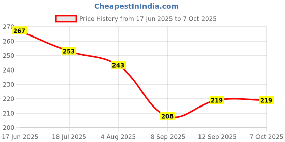 flipkart.com xtools Measuring Tape Fibreglass - 15m|50fit Measurement Tape xtools Price History Graph from 17 Jun 2025 to 7 Oct 2025
