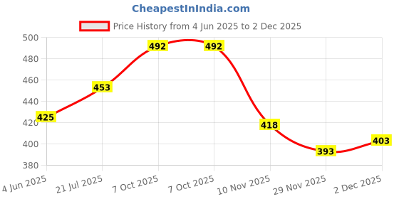 flipkart.com xtoon Black canvas shoes for men's Casuals For Men xtoon Price History Graph from 4 Jun 2025 to 2 Dec 2025