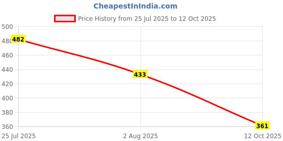 flipkart.com xtoon Black Stylish Casual Sneakers For Men xtoon Price History Graph from 25 Jul 2025 to 12 Oct 2025