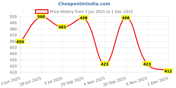 flipkart.com xtoon casual synthetic leather shoe for mens Sneakers For Men xtoon Price History Graph from 3 Jun 2025 to 1 Dec 2025