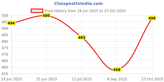 flipkart.com Xtoon comfortable casual shoes for men's Sneakers For Men xtoon Price History Graph from 19 Jun 2025 to 23 Oct 2025