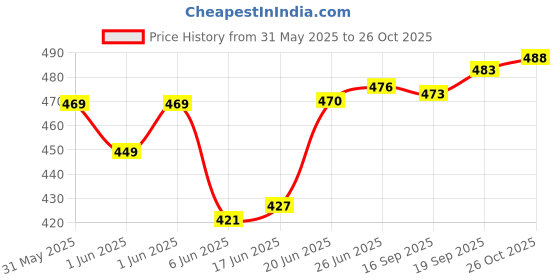 flipkart.com xtoon gray sneaker shoes for mens Sneakers For Men xtoon Price History Graph from 31 May 2025 to 26 Oct 2025
