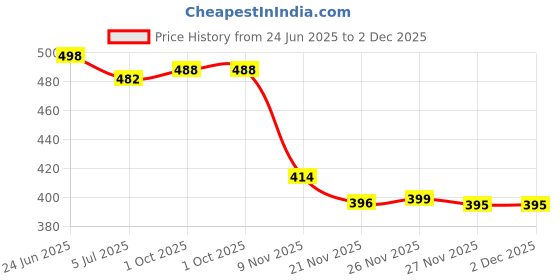 flipkart.com xtoon Lightweight,Comfort,Summer,Trendy,Walking,Outdoor,Stylish,Training,Daily Use Sneakers For Men xtoon Price History Graph from 24 Jun 2025 to 2 Dec 2025