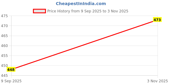 flipkart.com xtoon Lightweight,Comfort,Summer,Trendy,Walking,Outdoor,Stylish,Training,Daily Use Sneakers For Men xtoon Price History Graph from 9 Sep 2025 to 3 Nov 2025