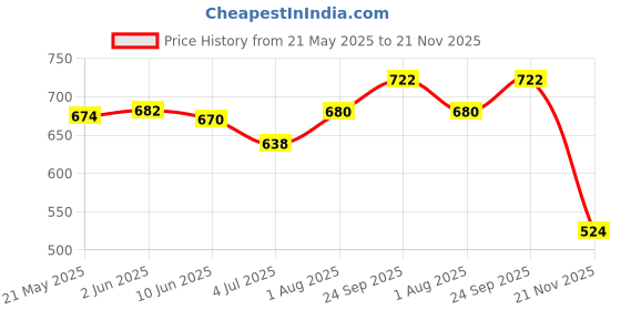 flipkart.com xtoon Men Chelsea Slip-On Synthetic Leather Comfortable Boots For Men xtoon Price History Graph from 21 May 2025 to 21 Nov 2025