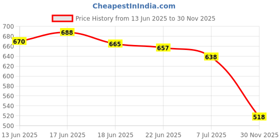 flipkart.com xtoon Men Chelsea Slip-On Synthetic Leather Comfortable Boots For Men xtoon Price History Graph from 13 Jun 2025 to 30 Nov 2025
