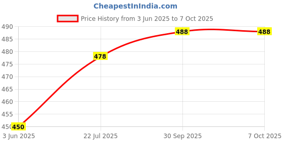 flipkart.com xtoon New Collection Pair of Stylish Shoe Sneakers For Men xtoon Price History Graph from 3 Jun 2025 to 5 Oct 2025