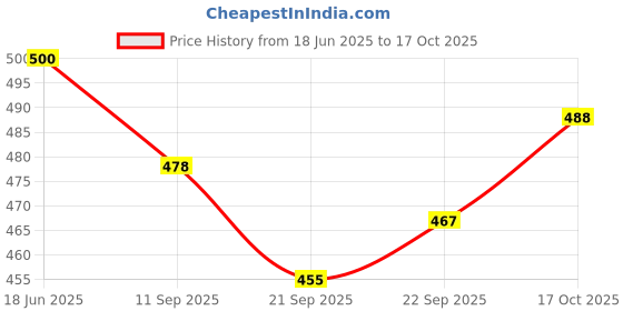 flipkart.com xtoon Rich Quality|Decent Look|Perfect Style|Breathable Boots For Men xtoon Price History Graph from 18 Jun 2025 to 17 Oct 2025