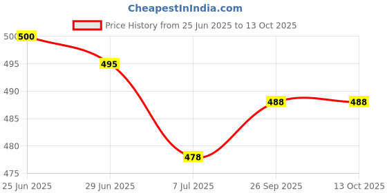 flipkart.com xtoon Rich Quality|Decent Look|Perfect Style|Breathable Boots For Men xtoon Price History Graph from 25 Jun 2025 to 13 Oct 2025