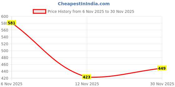 flipkart.com xtoon Rich Quality|Lightweight|Comfortable|Perfect Style Sneakers For Men xtoon Price History Graph from 6 Nov 2025 to 30 Nov 2025