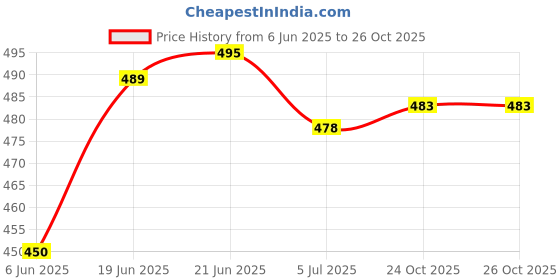 flipkart.com xtoon Sneakers For Men xtoon Price History Graph from 6 Jun 2025 to 26 Oct 2025