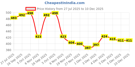 flipkart.com xtoon Sneakers For Men xtoon Price History Graph from 27 Jul 2025 to 10 Dec 2025