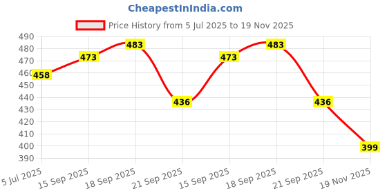 flipkart.com xtoon Sneakers For Men xtoon Price History Graph from 5 Jul 2025 to 19 Nov 2025