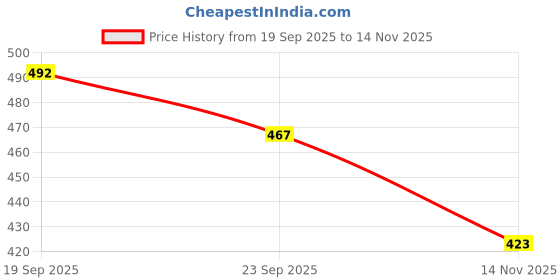 flipkart.com xtoon Sneakers For Men xtoon Price History Graph from 19 Sep 2025 to 14 Nov 2025