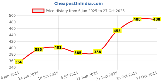 flipkart.com xtoon white sport shoes for mens Sneakers For Men xtoon Price History Graph from 6 Jun 2025 to 26 Oct 2025