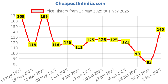 flipkart.com xtore 20.32 cm 3d Metallic Finish Flocked Reusable Sticker xtore Price History Graph from 15 May 2025 to 1 Nov 2025