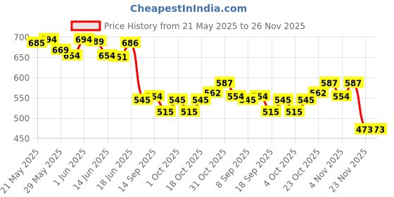 flipkart.com xtouch 125 W Qualcomm 3.0 Turbo Car Charger xtouch Price History Graph from 21 May 2025 to 26 Nov 2025