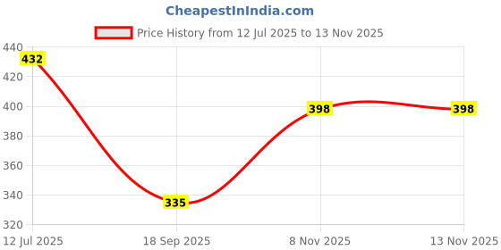 flipkart.com xtouch 38 W Qualcomm 3.0 Turbo Car Charger xtouch Price History Graph from 12 Jul 2025 to 13 Nov 2025