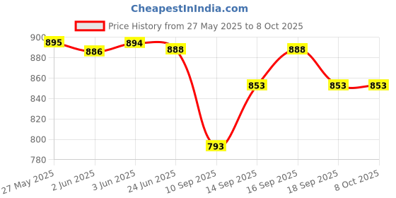 flipkart.com XTOUCH Bluetooth Speaker 5.1 Aux/USB Port, SD Card Supported Boombar Speaker 16 W Bluetooth Soundbar Price History Graph from 27 May 2025 to 8 Oct 2025