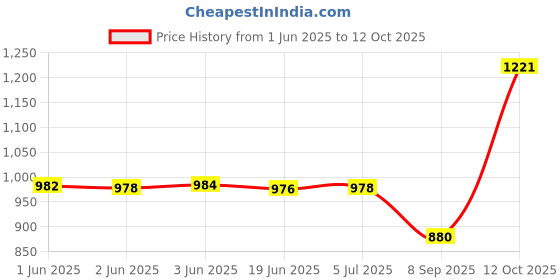 flipkart.com xtouch F20 feature phone ( Not support Jio SIM ) xtouch Price History Graph from 1 Jun 2025 to 12 Oct 2025
