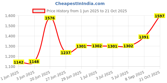 flipkart.com xtouch F40 feature phone ( Not support Jio SIM ) xtouch Price History Graph from 1 Jun 2025 to 21 Oct 2025