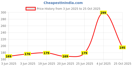 flipkart.com XTOUCH USB Type C Cable 3.1 A 1.2 m - Type C to C Cable Price History Graph from 3 Jun 2025 to 25 Oct 2025