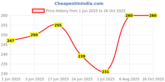 flipkart.com XTOUCH USB Type C Cable 40 W 2 m M, C TO C Cable Price History Graph from 1 Jun 2025 to 26 Oct 2025