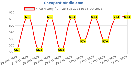 flipkart.com xcillince toys xt_Presents-Rechargeable Remote Control Thar Racing RC Car For Kids. xcillince toys Price History Graph from 25 Sep 2025 to 18 Oct 2025