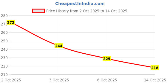 flipkart.com mixherb Xtra josh capsule for good results mixherb Price History Graph from 2 Oct 2025 to 14 Oct 2025