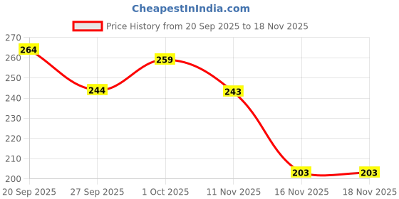 flipkart.com manforce Xtra Passion Ultra Thin Climax Delay Condoms, Unflavoured, 10 Pcs x Pack of 2 Condom manforce Price History Graph from 20 Sep 2025 to 16 Nov 2025
