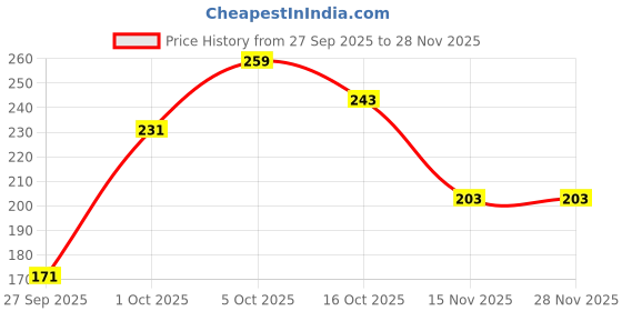 flipkart.com manforce Xtra Pleasure Xtra Dotted Climax Delay Condoms, Unflavoured, 10 Pcs x Pack of 2 Condom manforce Price History Graph from 27 Sep 2025 to 26 Nov 2025