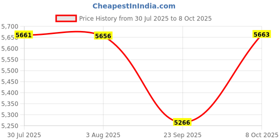 flipkart.com xtra power 26MM HAMMER DRILL XPT-435 Hammer Drill xtra power Price History Graph from 30 Jul 2025 to 8 Oct 2025