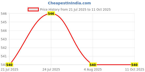 flipkart.com xtra power MARBLE BLADE SUPERTHIN TURBO XP FOR TILE, CERAMIC AND GRANITE CUTTING, AS A SET OF 3 PCS,AND OF BEST QUALITY Nut Cutter xtra power Price History Graph from 21 Jul 2025 to 10 Oct 2025