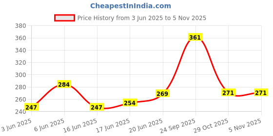 flipkart.com xtra power PH2 65MM SCREW DRIVER BIT Rotary Bit Set xtra power Price History Graph from 3 Jun 2025 to 2 Nov 2025