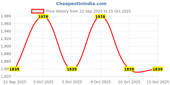 flipkart.com vk sarvottam XTRA STRONG HDPE LAY FLAT TUBE 60 METER 4 INCH (100MM) Hose Pipe vk sarvottam Price History Graph from 22 Sep 2025 to 15 Oct 2025