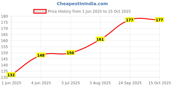 flipkart.com doms Xtra Super Dark XI Pencil Box With Sharpener And Eraser Pack Of 3 Pencil doms Price History Graph from 1 Jun 2025 to 15 Oct 2025