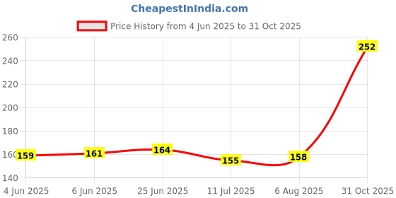 flipkart.com kohinoor Xtra Time Condom kohinoor Price History Graph from 4 Jun 2025 to 31 Oct 2025
