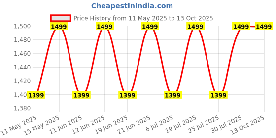 flipkart.com eureka forbes Xtra Tuff EOL 15 L Gravity Based Water Purifier eureka forbes Price History Graph from 11 May 2025 to 13 Oct 2025