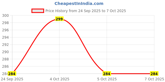 flipkart.com Xtraa Bluetooth Selfie Stick with Wireless Remote And Extended Tripod Stand Bluetooth Selfie Stick Price History Graph from 24 Sep 2025 to 5 Oct 2025