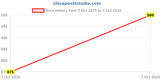 flipkart.com Xtraa K12 (PORTABLE BLUETOOTH SPEAKER) with Karaoke Mic & RGB Light, 6Hrs PlaytimeN219 10 W Bluetooth Laptop/Desktop Speaker Price History Graph from 3 Oct 2025 to 7 Oct 2025