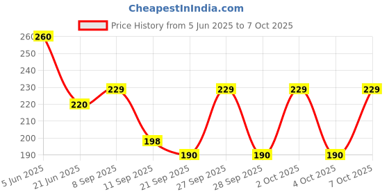 flipkart.com xtrace Gradient, Toughened Glass Lens, UV Protection Retro Square, Rectangular Sunglasses (Free Size) xtrace Price History Graph from 5 Jun 2025 to 7 Oct 2025