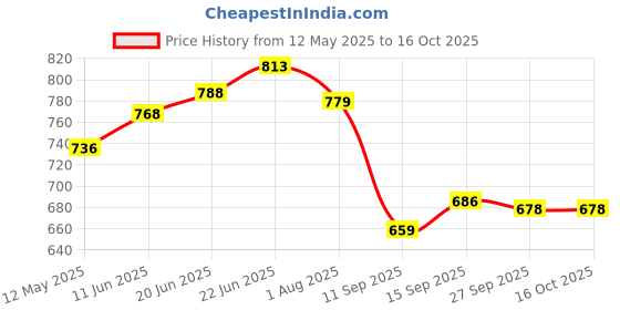 flipkart.com xtrandz 1.5 L Copper Water Jug xtrandz Price History Graph from 12 May 2025 to 16 Oct 2025