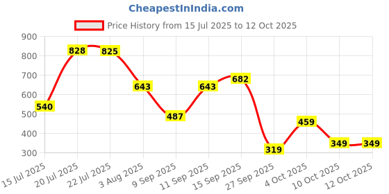 flipkart.com lakmé Xtraordin-airy Mattereal Mousse Foundation lakmé Price History Graph from 15 Jul 2025 to 12 Oct 2025