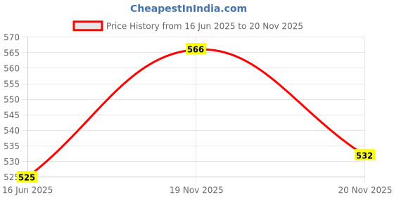 flipkart.com lakmé Xtraordin-airy Mattreal Mousse Concealer lakmé Price History Graph from 16 Jun 2025 to 20 Nov 2025