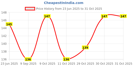 flipkart.com xtraplus brijnath Non-electrical 2 L Hot Water Bag xtraplus Price History Graph from 23 Jun 2025 to 30 Oct 2025