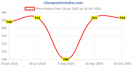 flipkart.com XTRDT 5mw Green Laser Pointer (301),Light +18650 Battery+ Charger, for office Price History Graph from 19 Jun 2025 to 10 Oct 2025