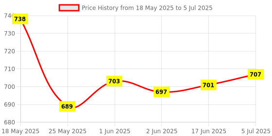 flipkart.com XTRDT 5mw High Power Device Green Laser Sight USB Charge Pointer Light Laser Pen Price History Graph from 18 May 2025 to 5 Jul 2025
